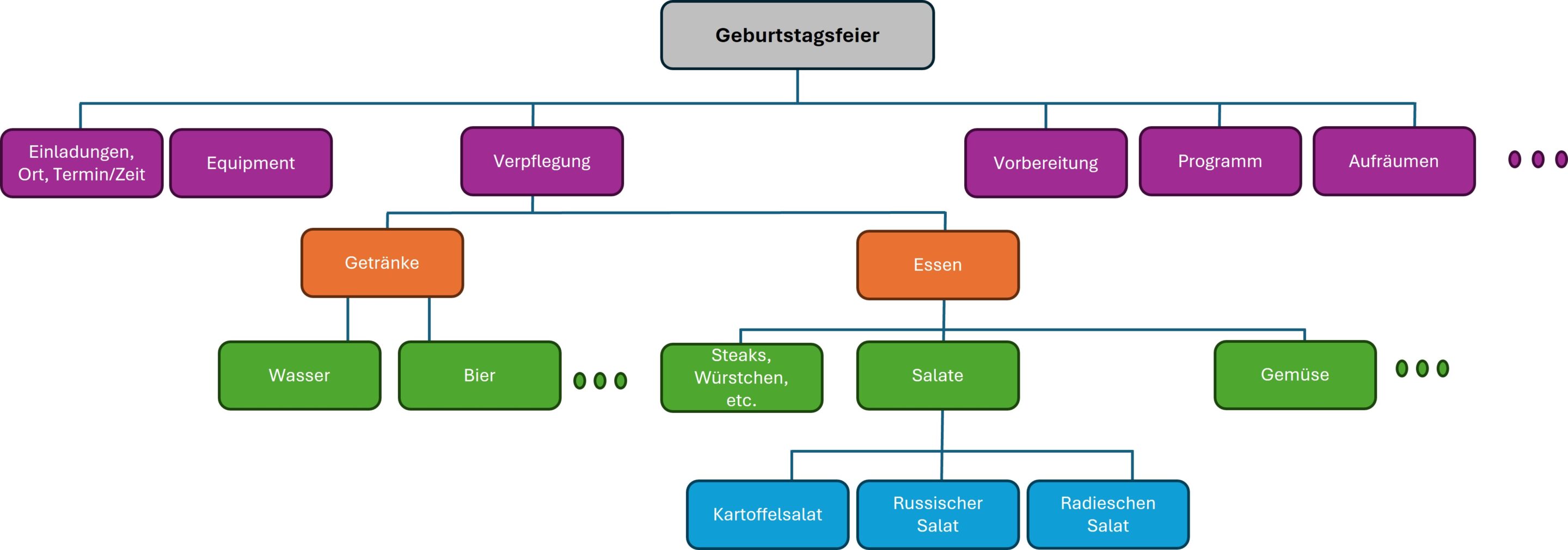 Projektstrukturplan zur Planung einer Geburtstagsfeier mit Liefergegenständen wie Verpflegung, Deko, Einladungen und Equipment.