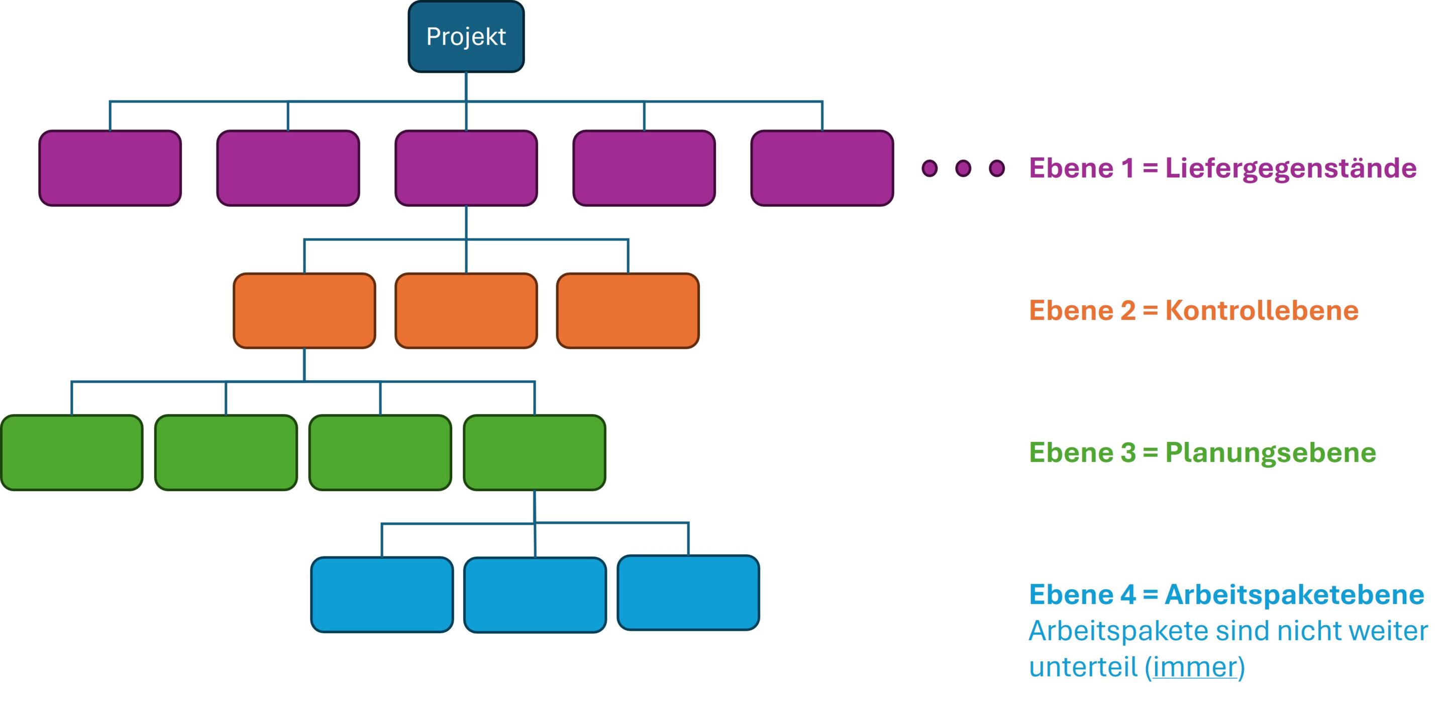 Projektstrukturplan (PSP) als hierarchische Darstellung von Projektbestandteilen – von Liefergegenständen über Kontrollebenen bis zu Arbeitspaketen.